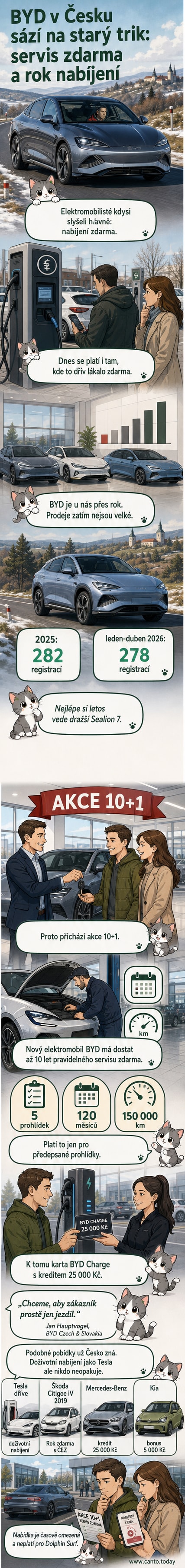 Ilustrace elektromobilu BYD před servisním centrem s ikonami zdarma servisu a nabíjení, symbolizující novou marketingovou akci na 10 let údržby a rok veřejného nabíjení.