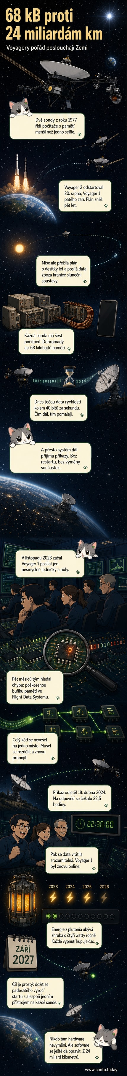 Ilustrace dvou sond Voyager ve vzdáleném vesmíru, obklopených hvězdami, s malým počítačem uvnitř a textem '68 KB paměti, 24 miliard km od Země'.