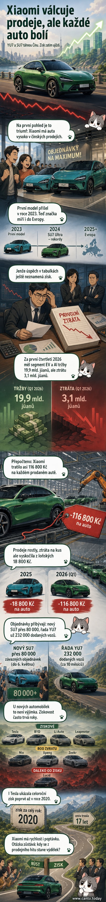 Xiaomi YU7 SUV na silnici, vedle něj graf ukazující ztrátu 117 tisíc Kč na jedno auto a růst prodejů