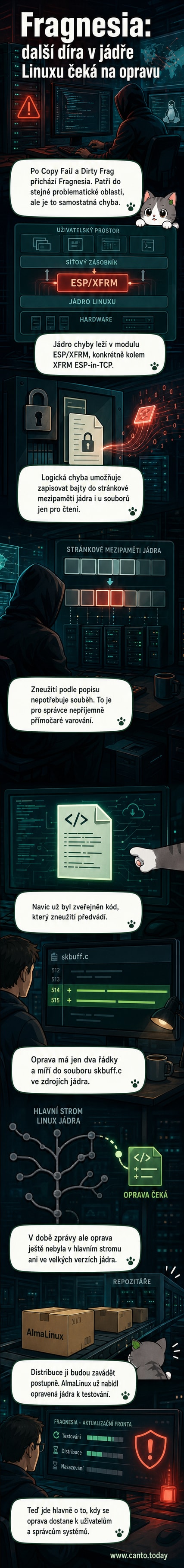 Ilustrace počítače s červeným varovným štítkem na jádře systému, na obrazovce bliká hlášení o bezpečnostní chybě Fragnesia.