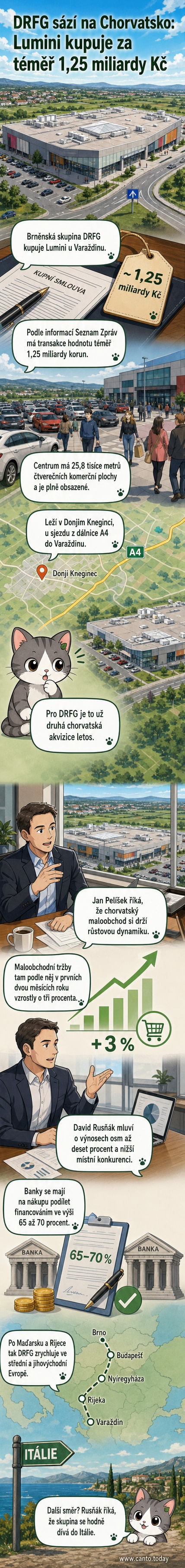 Ilustrace nákupního centra Lumini u Varaždinu v Chorvatsku, obklopeného dálnicí a parkovacími místy, s logy hlavních nájemců jako H&M a Konzum.