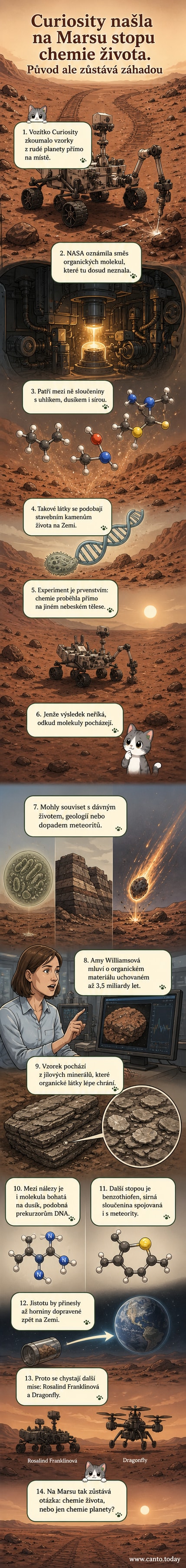 Ilustrace marsovského roveru Curiosity na povrchu rudé planety, kolem nějž se zobrazují molekulové struktury organických sloučenin s označením dusíku, síry a uhlíku.