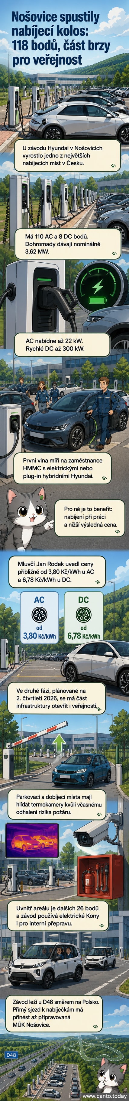 Ilustrace velkého parkoviště u továrny Hyundai v Nošovicích s řadami elektromobilů u moderních nabíjecích stanic, na pozadí tovární budovy a dálnice.