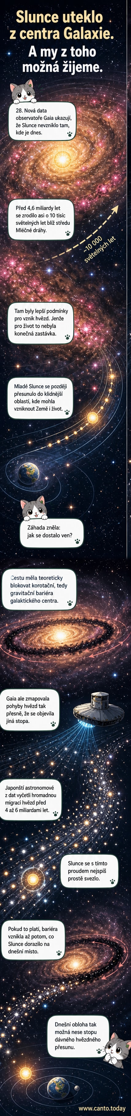 Ilustrace Slunce migrujícího z hustého středu Mléčné dráhy do klidnějšího vnějšího pásu galaxie, na pozadí spirálních ramen a hvězdokup.