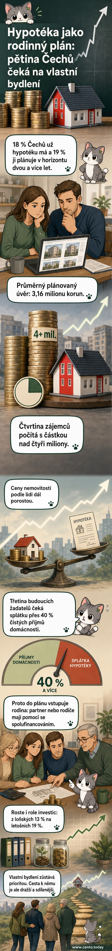 Ilustrace české rodiny u domu s hypoteční smlouvou a grafem růstu cen nemovitostí, vedle investičních fondů a rodinné podpory