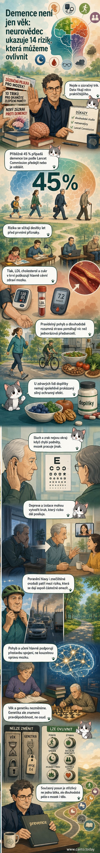 Ilustrace mozku s označením 14 ovlivnitelných rizikových faktorů demence, včetně cholesterolu, sluchu, krevního tlaku a pohybu.