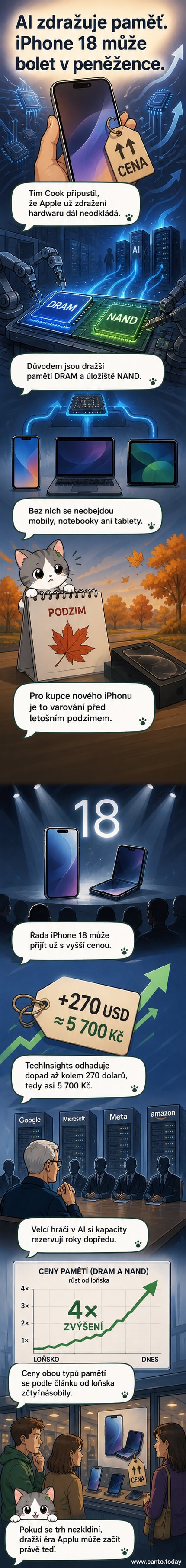 Ilustrace nového iPhonu s nápisem 'dražší kvůli pamětím' a grafem růstu cen čipů