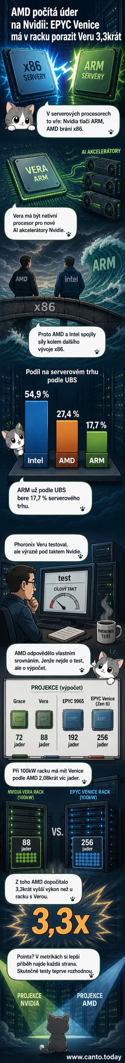 Ilustrace dvou serverových procesorů AMD EPYC a Nvidia Vera proti sobě, s grafem porovnávajícím výkon a spotřebu na racku.