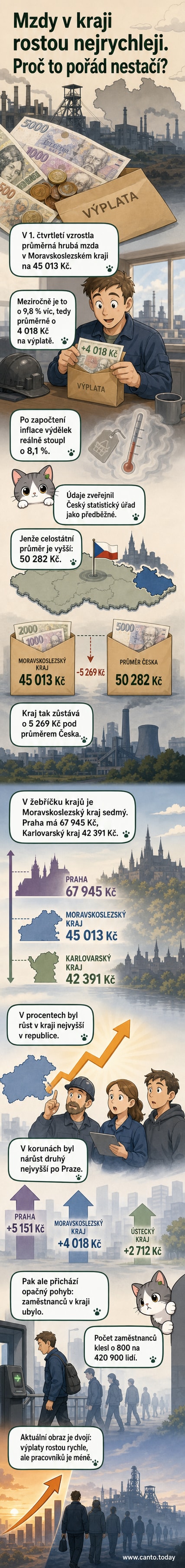 Ilustrace znázorňující růst mezd v Moravskoslezském kraji s grafem porovnávajícím regionální a celostátní vývoj mezd a zaměstnanosti.