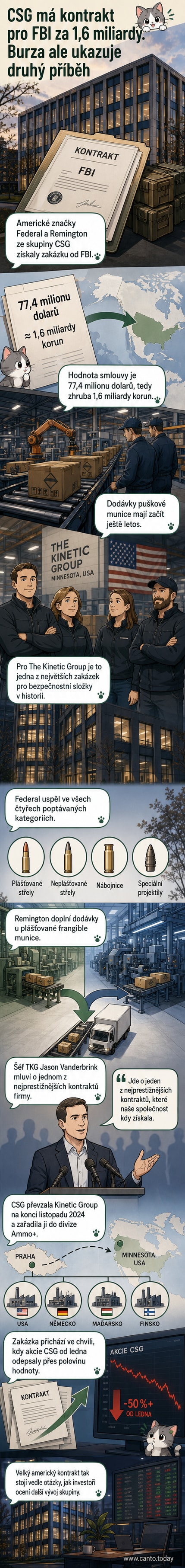 Ilustrace dvou krabic s nápisem Federal a Remington, vedle nich stojí znak FBI a česká vlajka – symbol mezinárodní smlouvy mezi českou skupinou CSG a americkou federální policií.