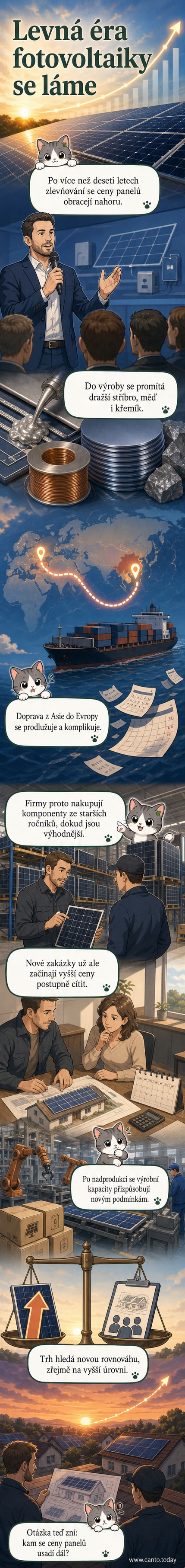 Ilustrace znázorňující růst cen fotovoltaických panelů – graf s šipkou směřující vzhůru, na pozadí solární panely a nákladní lodě s dodávkami z Asie.