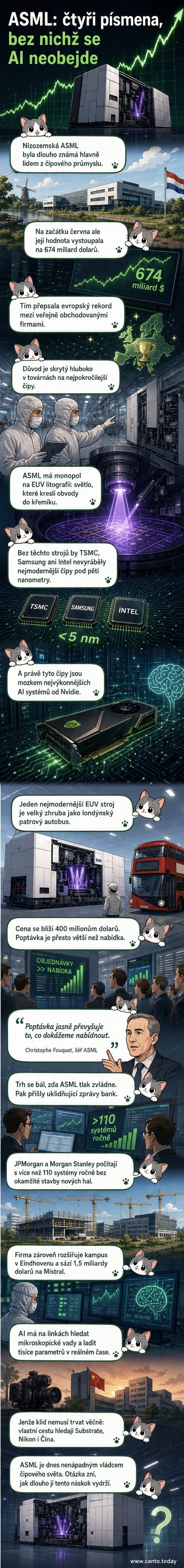 Ilustrace velkého technologického stroje ASML ve výrobní hale, kolem něj inženýři v ochranných oblecích, na pozadí grafy růstu tržní hodnoty firmy