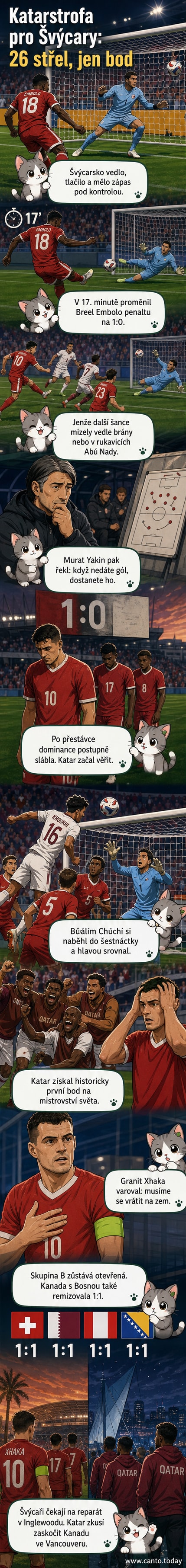 Fotbalový zápas MS 2026: Švýcar Embolo slaví gólovou radost, ale později hlavičkou inkasuje Chúchí pro Katar, stadion plný emocí.