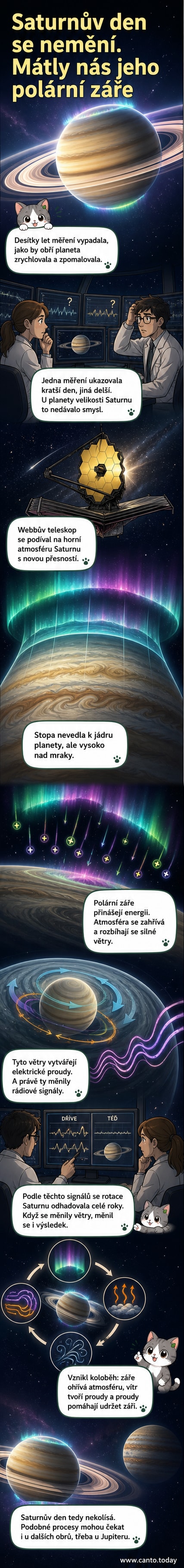 Ilustrace Saturnu s polární září a větry v horní atmosféře, které ovlivňují rádiové signály a vytvářejí iluzi měnící se délky dne.