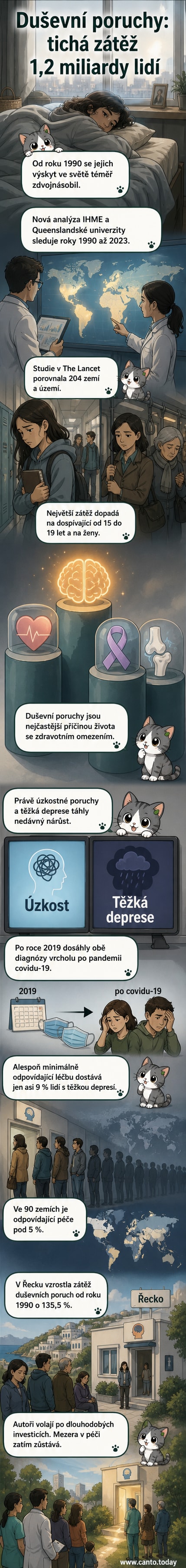 Ilustrace znázorňující růst počtu lidí s duševními poruchami od roku 1990 do 2023, s grafem a postavami reprezentujícími různé věkové skupiny a regiony.