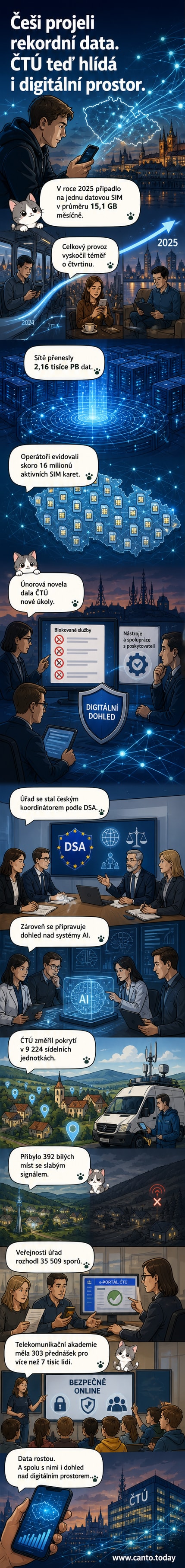 Ilustrace české mapy s datovými vlnami a číslem 15,1 GB, symbolizující růst spotřeby mobilních dat v roce 2025