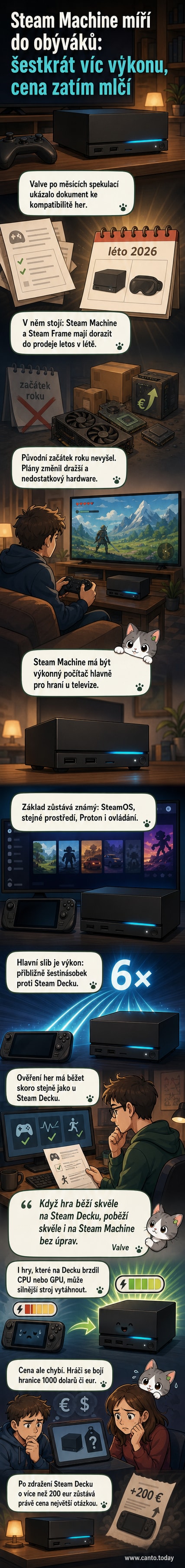 Ilustrace herní konzole Steam Machine vedle Steam Decku, s grafikou ukazující šestkrát vyšší výkon.