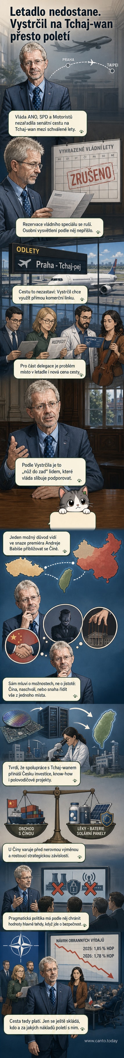 Ilustrace předsedy senátu Miloše Vystrčila, který stojí u letadla s cílem Tchaj-wan, zatímco na pozadí je česká vláda, která mu odmítá poskytnout vládní letoun.