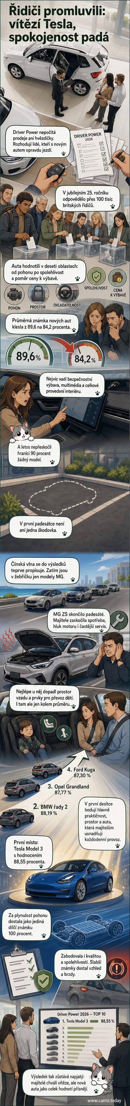 Ilustrace vítězného Tesla Model 3 na prvním místě žebříčku nejlepších nových aut podle britských řidičů, s vedoucími modely BMW, Opel a Peugeot v pozadí.