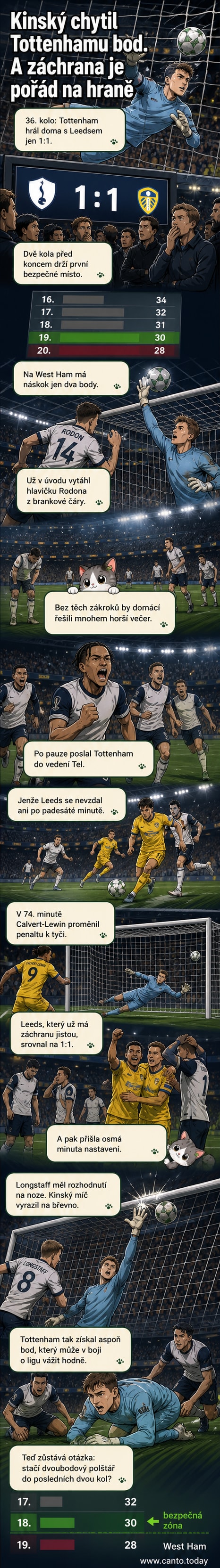 Fotbalový brankář v bílém dresu Tottenhamu vystřeluje ruku k tyči a zneškodňuje míč těsně před brankou, za ním se radují spoluhráči.