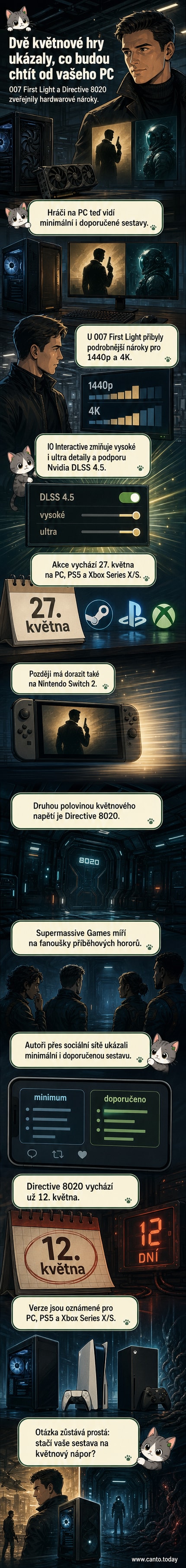 Ilustrace dvou videoher – 007 First Light a Directive 8020 – s ikonami hardwarových požadavků jako grafikou, procesorem a pamětí.