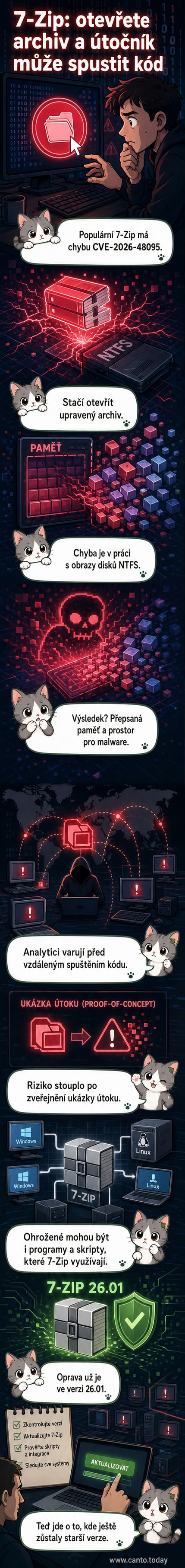 Ilustrace počítače s upozorněním na zranitelnost v 7-Zip, kolem něj symboly škodlivých archivů a zámku pro zabezpečení.