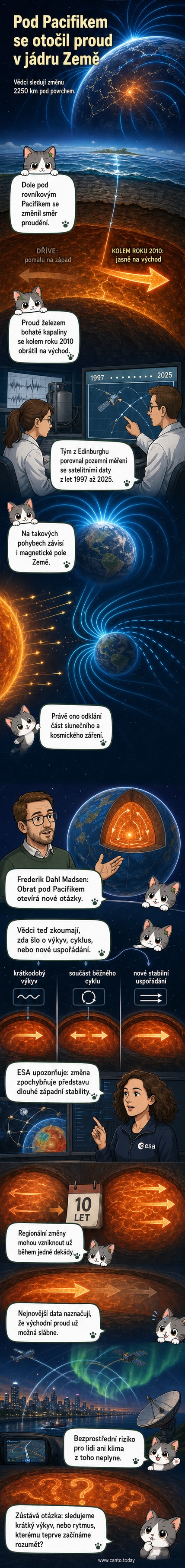Ilustrace zemského jádra pod Tichým oceánem, kde se proudění roztaveného železa obrátilo z westward na eastward, s označením hloubky 2250 km a časového období kolem roku 2010.