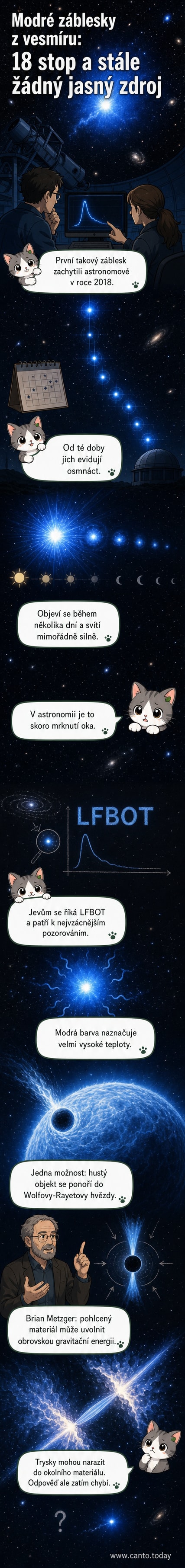 Ilustrace modrého záblesku ve vesmíru, obklopeného temným prostorem a hvězdami, s označením LFBOT.