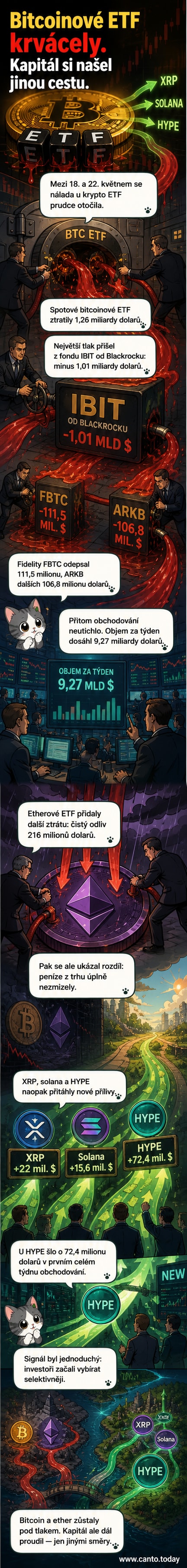 Ilustrace ukazující peníze, které opouštějí bitcoin a ether ETF a přesouvají se do fondů XRP, Solana a HYPE, s grafem a ikonami kryptoměn.