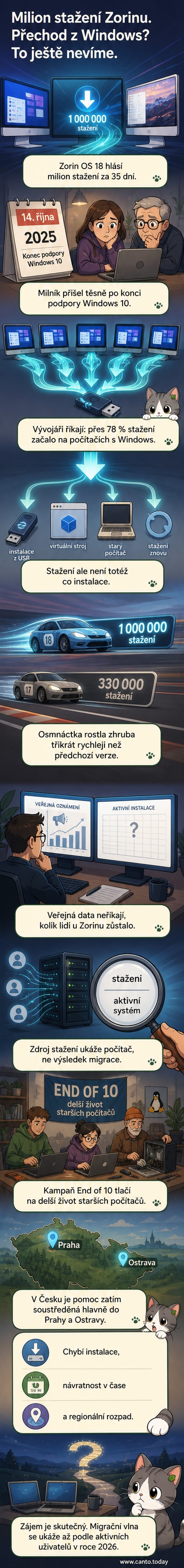 Ilustrace znázorňující přechod z Windows na Zorin OS, s ikonami počítačů, stahovacího pruhu a grafem růstu stažení.
