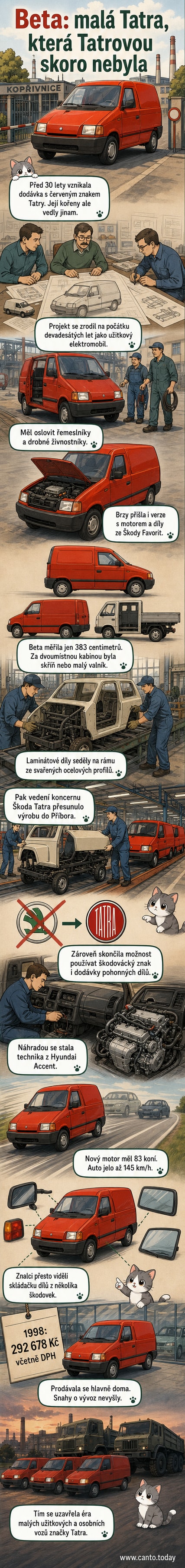 Ilustrace malé bílé dodávky Tatra Beta s charakteristickým červeným logem, stojící před závodní budovou v Příboru, na pozadí viditelná ocelová konstrukce rámu a montážní linka.