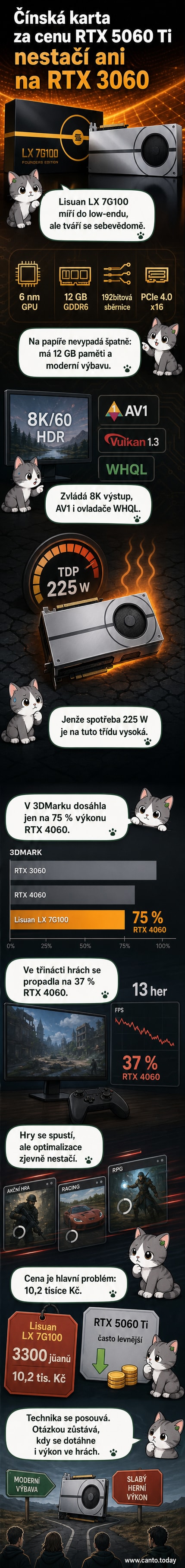 Ilustrace čínské grafické karty Lisuan LX 7G100 vedle RTX 3060 a RTX 5060 Ti s porovnáním výkonu a ceny, kde Lisuan vykazuje výrazně nižší herní výkon při vyšší ceně.