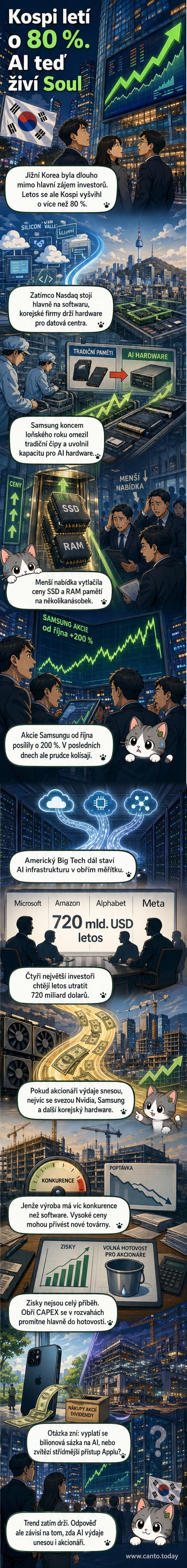 Ilustrovaný panel zobrazující růst korejského akciového indexu Kospi, čipy a datová centra s logy Samsung a Nvidia, na pozadí graf růstu akcií.