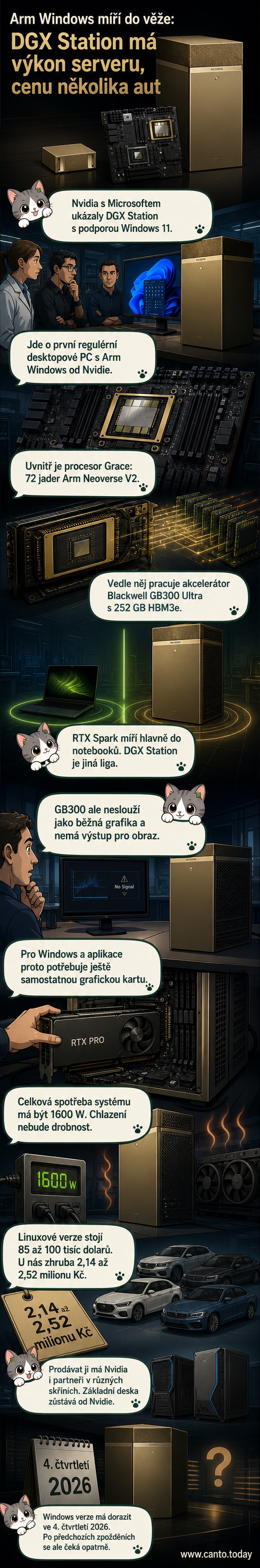 Nvidia DGX Station věžový počítač s označením čipů Grace a Blackwell, na pozadí schéma propojení procesoru a AI akcelerátoru