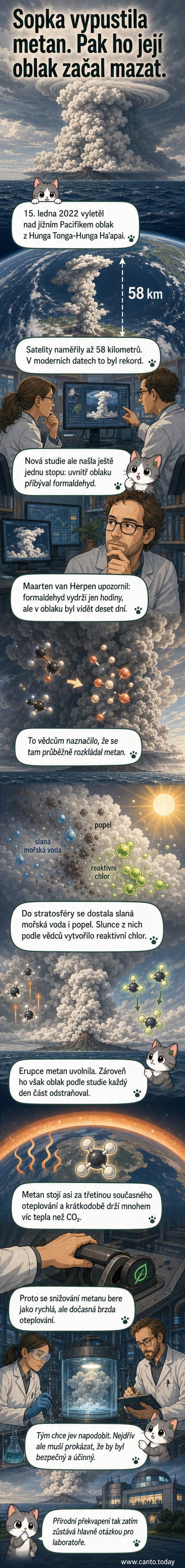 Ilustrace sopečné erupce v Tichém oceánu s oblakem stoupajícím do stratosféry, kde dochází k chemickému rozkladu metanu.