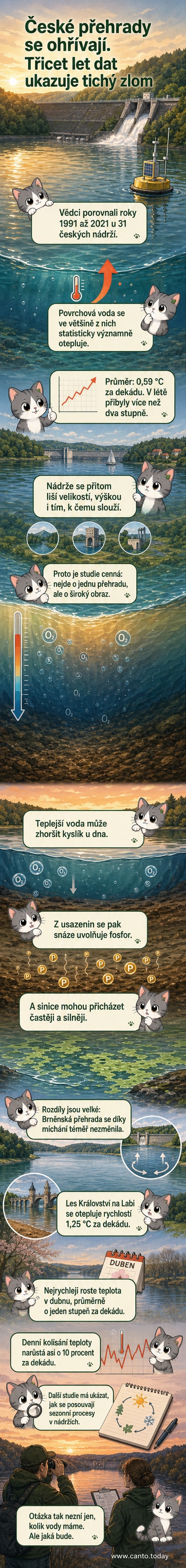 Ilustrace české vodní nádrže s teploměrem ukazujícím rostoucí teplotu, na pozadí obloha s teplotní křivkou a sinicový květ na hladině.