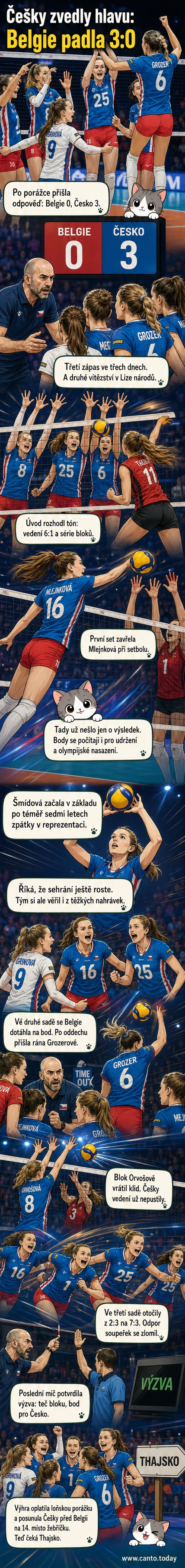 České volejbalistky oslavují vítězství nad Belgií 3:0 na sety ve světové Lize národů, s trenérem Athanasopulem na lavičce.