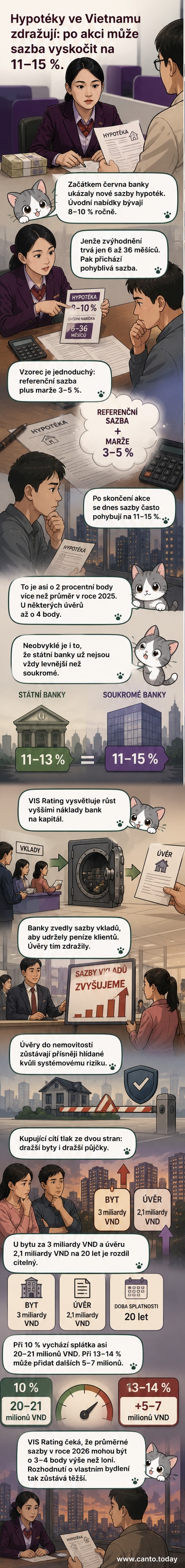 Ilustrace znázorňující růst hypotečních úroků ve Vietnamu – graf s rostoucí křivkou a domácnost pod finančním tlakem.