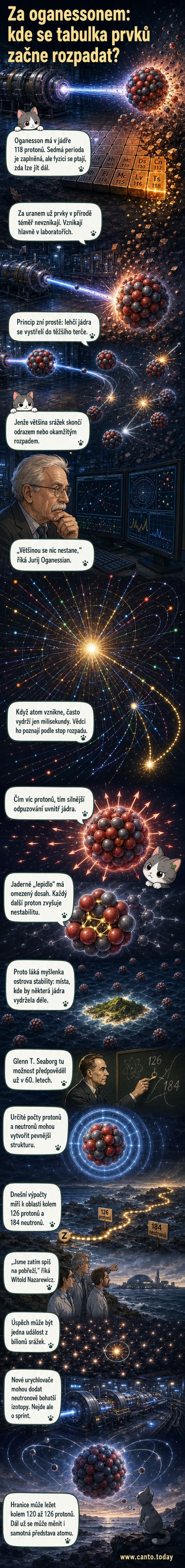 Ilustrace atomového jádra s velkým počtem protonů a neutronů, obklopeného elektronovými obaly, na pozadí periodické tabulky s označením oganessonu a hypotetické oblasti kolem prvku 126.