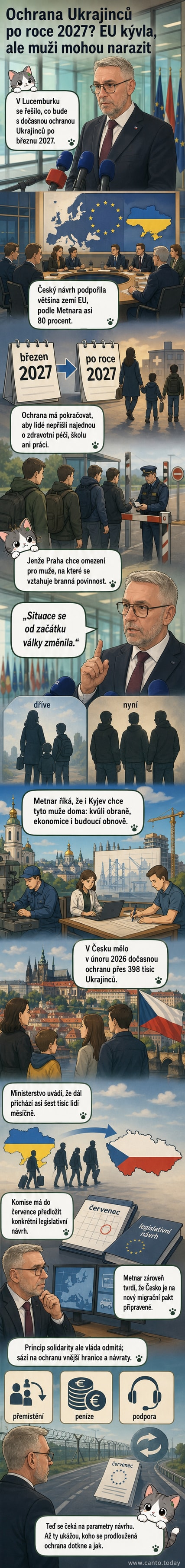 Ilustrace ukrajinských uprchlíků a evropských vládních představitelů při jednání o migrační politice, s vlajkami EU a Ukrajiny na pozadí.