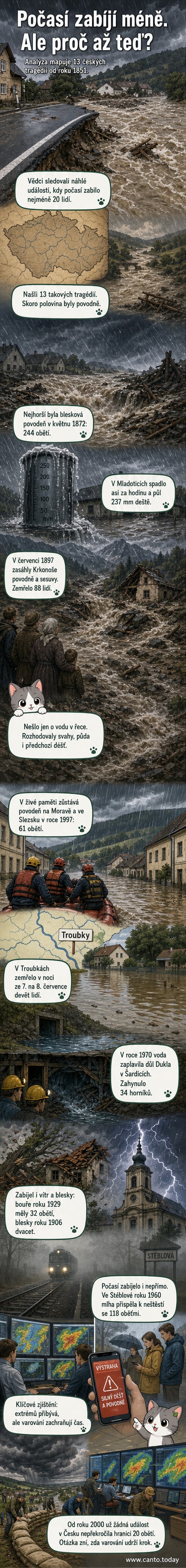 Ilustrace historických povodní a bouřek v Česku s časovou osou od 19. století po současnost, zobrazující pokles počtu obětí přes rostoucí počet extrémních počasových jevů.