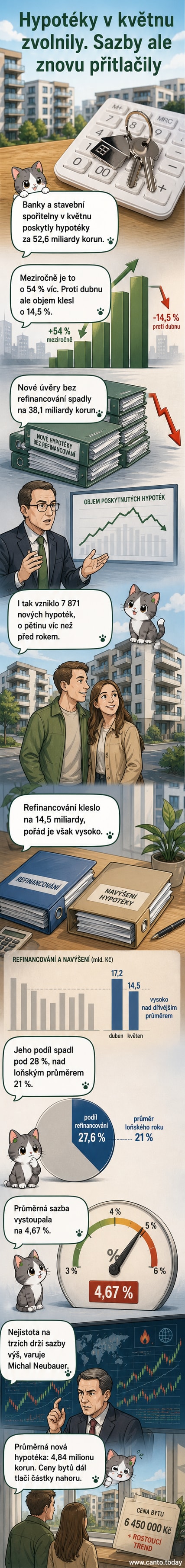 Ilustrace znázorňující graf s růstem hypotečních úvěrů a stoupající úrokovou sazbou, na pozadí domy a bankovní budovy.