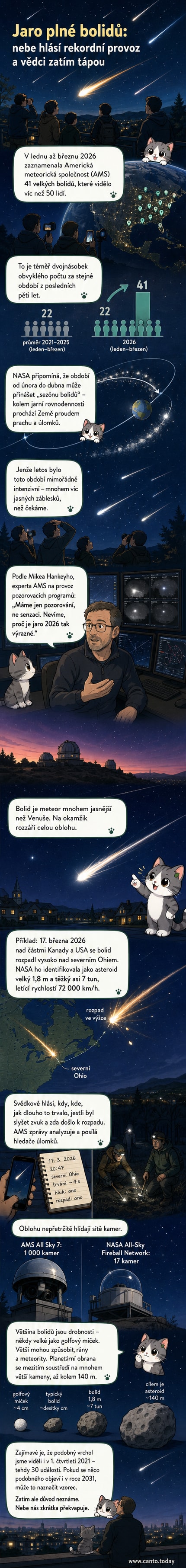 Ilustrace znázorňující bolid, jasný meteor, který prolétá zemskou atmosférou a vytváří světelnou stopu, na pozadí noční oblohy s hvězdami.