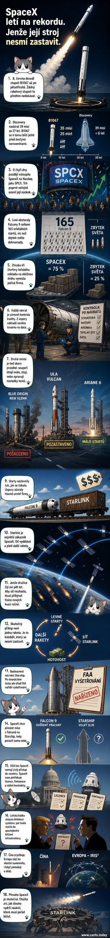 Ilustrace rakety Falcon 9 přistávající na plovoucí plošině, na pozadí satelity Starlink kroužící kolem Země a grafu růstu hodnoty SpaceX.