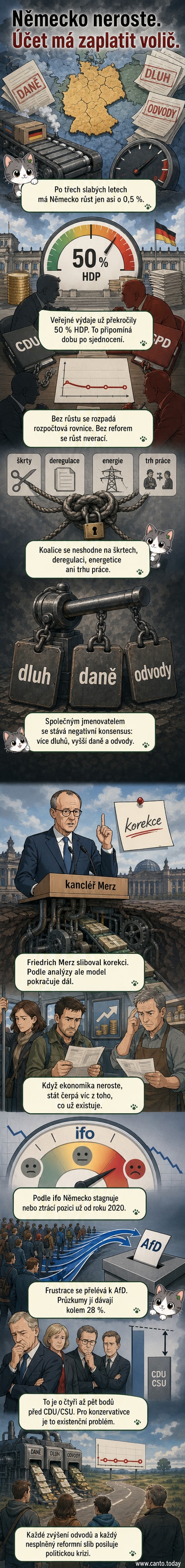 Ilustrace německé vlády, která zvyšuje daňovou páku nad unavenými občany, zatímco růstové grafy stagnují.