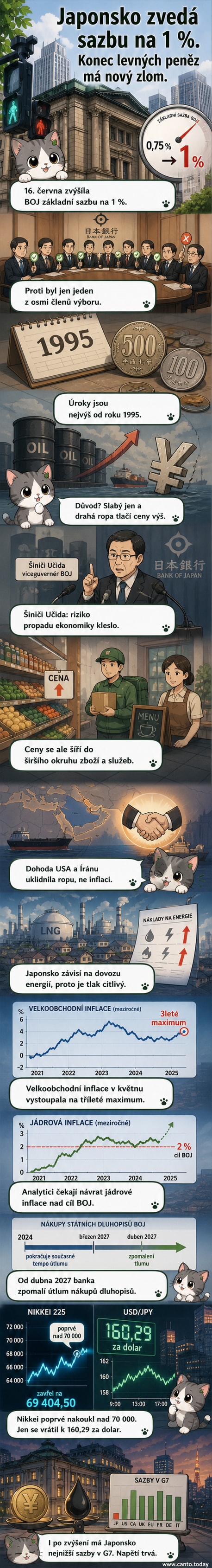 Ilustrace japonské bankovky s rostoucím grafem úrokových sazeb a ikonou centrální banky.