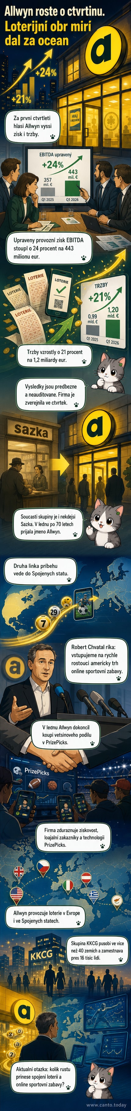 Ilustrace znázorňující růst zisku Allwynu, graf s nárůstem EBITDA a ikonu amerického trhu s logem PrizePicks.