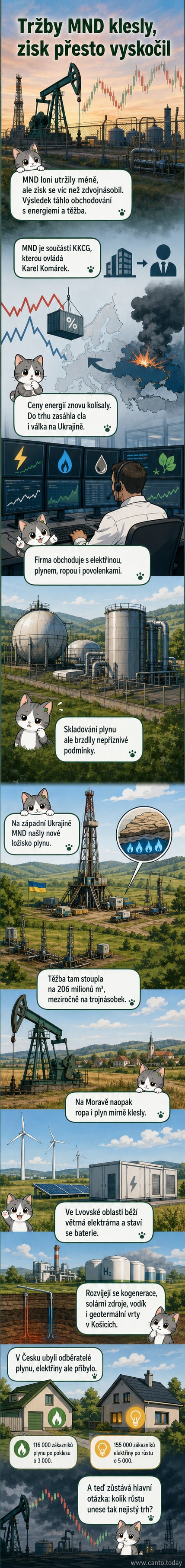Ilustrace těžebního vrtného zařízení na pozadí mapy Ukrajiny a grafu růstu zisku společnosti MND
