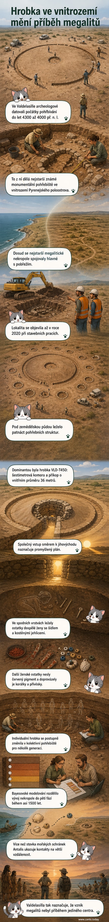 Ilustrace pravěké megalitické hrobky VLD-T450 ve Španělsku s kruhovou komorou a příkopem, zhruba 4200 let př. n. l.