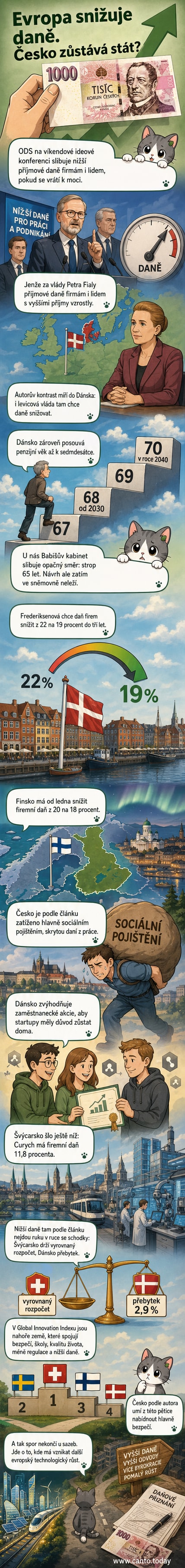 Ilustrace evropských zemí s nízkými daněmi a technologickými centry, kontrastující s Českem, kde politici debatují o daňových změnách.